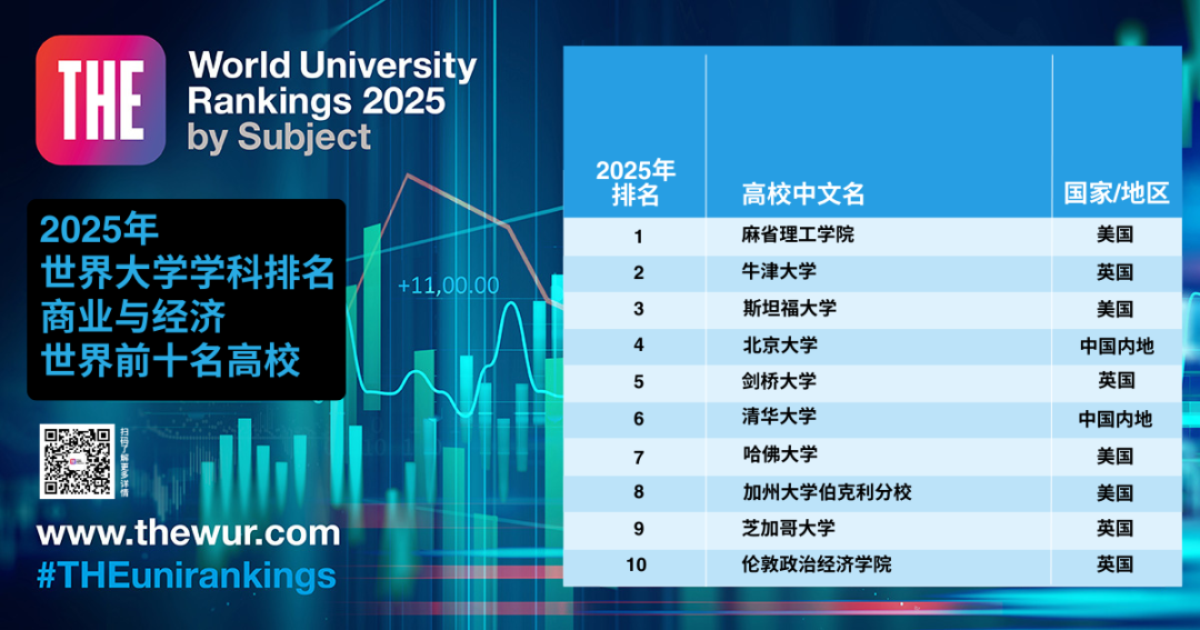 泰晤士高等教育（THE）2025世界学科排名:MIT/斯坦福分获3个学科榜首  数据 排名 MIT ​THE世界大学排名 第5张